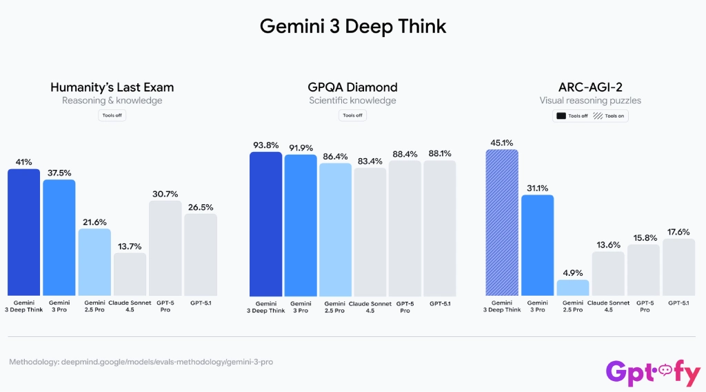 مقایسه عملکرد مدل هوش مصنوعی جمنای 3 گوگل با سایر مدلها
